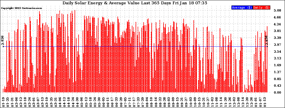 Solar PV/Inverter Performance Daily Solar Energy Production Value Last 365 Days