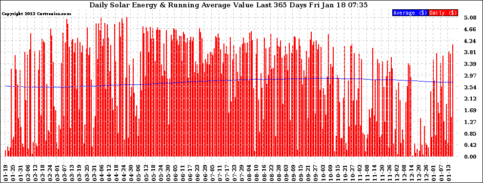 Solar PV/Inverter Performance Daily Solar Energy Production Value Running Average Last 365 Days