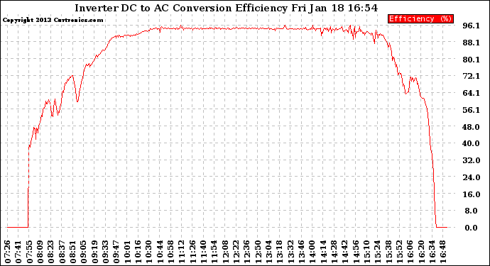 Solar PV/Inverter Performance Inverter DC to AC Conversion Efficiency