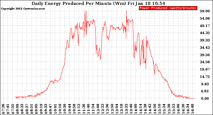 Solar PV/Inverter Performance Daily Energy Production Per Minute