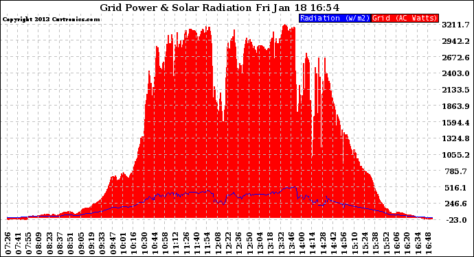 Solar PV/Inverter Performance Grid Power & Solar Radiation