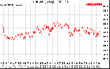 Solar PV/Inverter Performance Grid Voltage