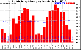 Milwaukee Solar Powered Home Monthly Production Running Average