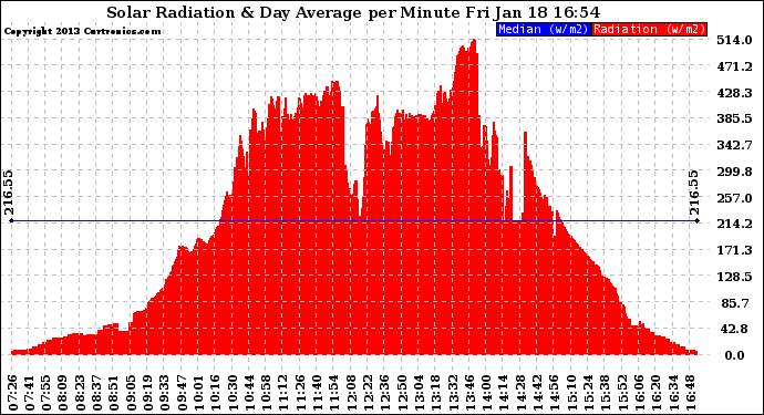 Solar PV/Inverter Performance Solar Radiation & Day Average per Minute