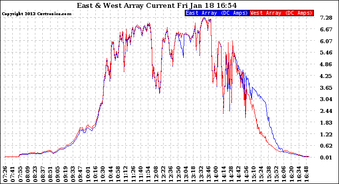 Solar PV/Inverter Performance Photovoltaic Panel Current Output