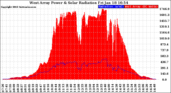 Solar PV/Inverter Performance West Array Power Output & Solar Radiation