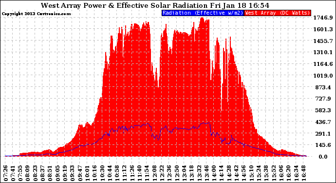 Solar PV/Inverter Performance West Array Power Output & Effective Solar Radiation