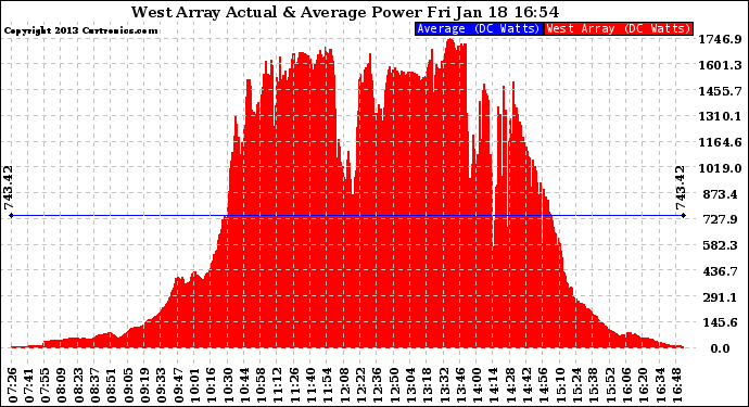 Solar PV/Inverter Performance West Array Actual & Average Power Output