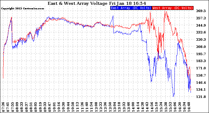 Solar PV/Inverter Performance Photovoltaic Panel Voltage Output