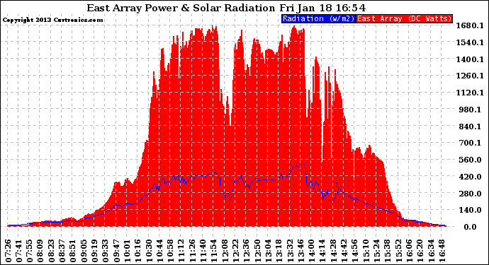 Solar PV/Inverter Performance East Array Power Output & Solar Radiation