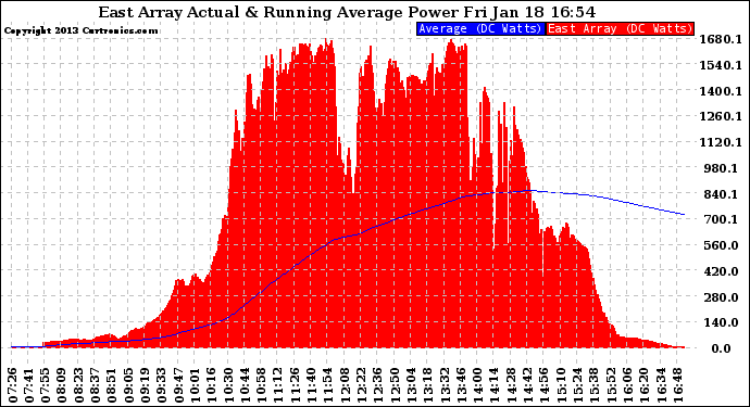 Solar PV/Inverter Performance East Array Actual & Running Average Power Output