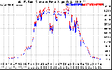 Solar PV/Inverter Performance PV Panel Power Output & Inverter Power Output