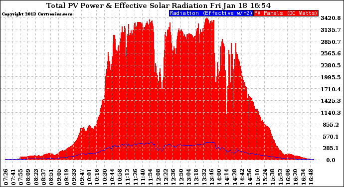 Solar PV/Inverter Performance Total PV Panel Power Output & Effective Solar Radiation