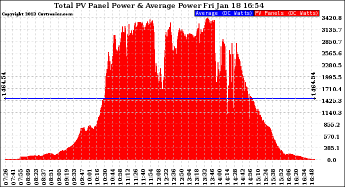 Solar PV/Inverter Performance Total PV Panel Power Output