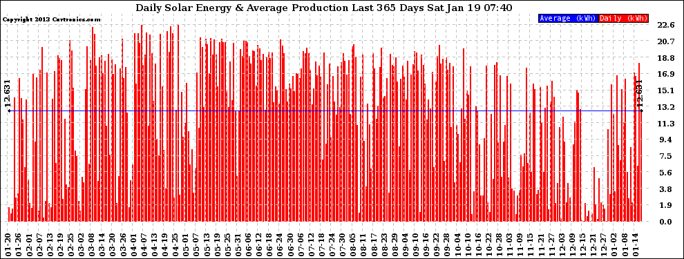 Solar PV/Inverter Performance Daily Solar Energy Production Last 365 Days