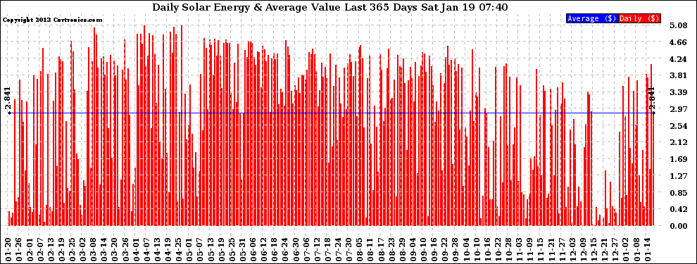 Solar PV/Inverter Performance Daily Solar Energy Production Value Last 365 Days