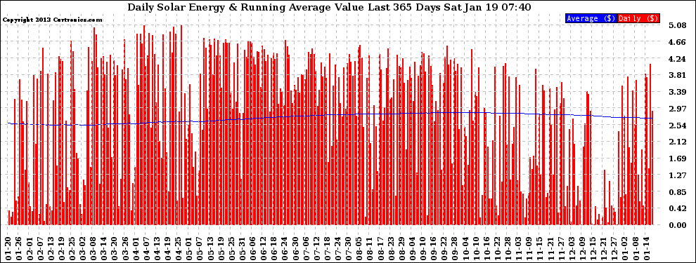 Solar PV/Inverter Performance Daily Solar Energy Production Value Running Average Last 365 Days