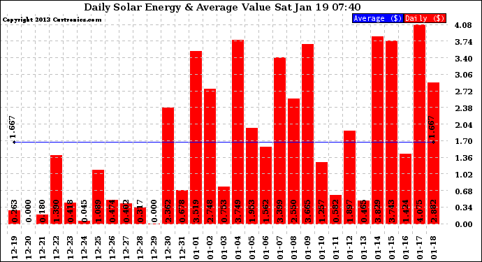 Solar PV/Inverter Performance Daily Solar Energy Production Value