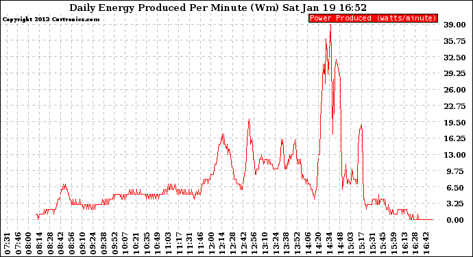 Solar PV/Inverter Performance Daily Energy Production Per Minute