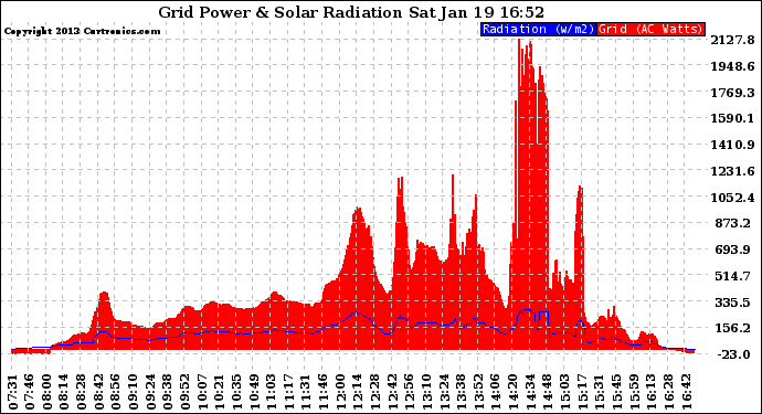 Solar PV/Inverter Performance Grid Power & Solar Radiation