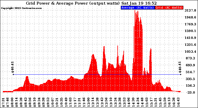 Solar PV/Inverter Performance Inverter Power Output