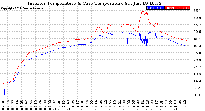 Solar PV/Inverter Performance Inverter Operating Temperature