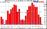 Milwaukee Solar Powered Home Monthly Production Value Running Average