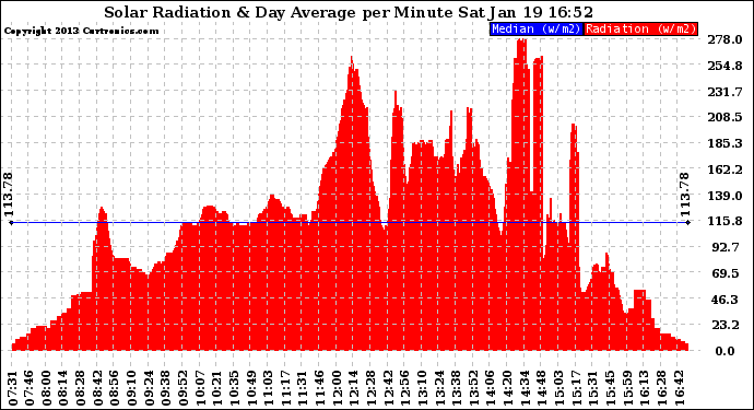 Solar PV/Inverter Performance Solar Radiation & Day Average per Minute