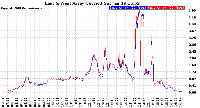 Solar PV/Inverter Performance Photovoltaic Panel Current Output