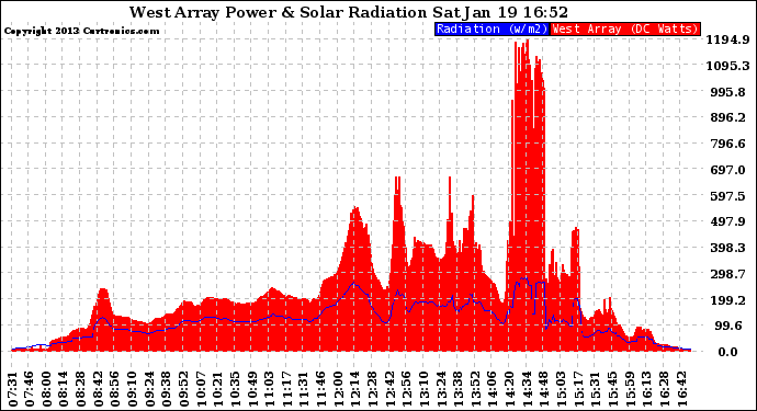 Solar PV/Inverter Performance West Array Power Output & Solar Radiation