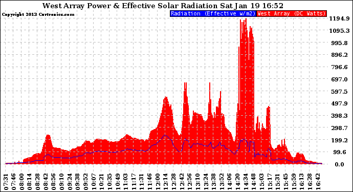 Solar PV/Inverter Performance West Array Power Output & Effective Solar Radiation