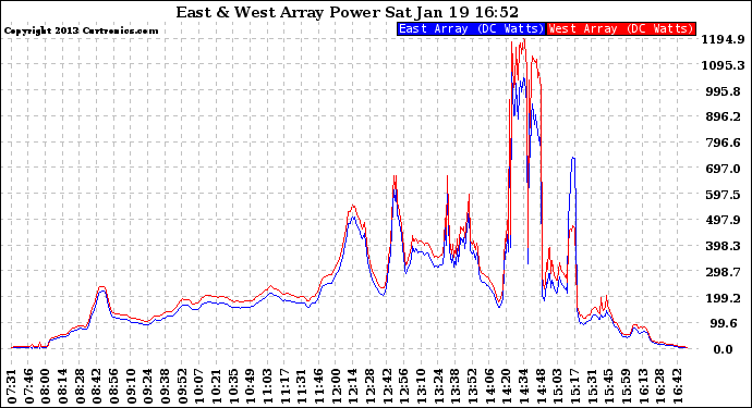 Solar PV/Inverter Performance Photovoltaic Panel Power Output