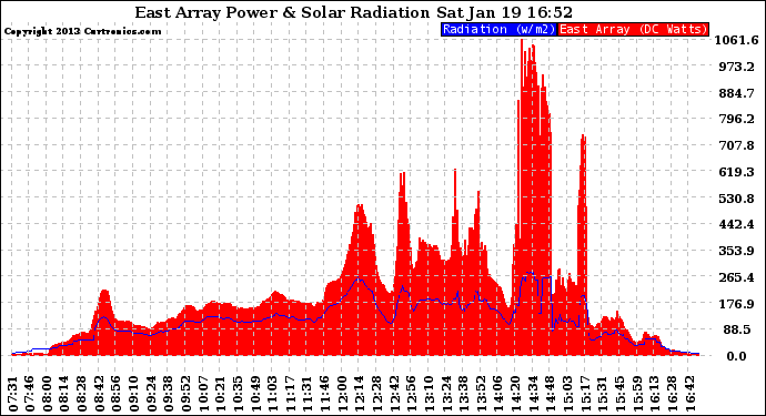 Solar PV/Inverter Performance East Array Power Output & Solar Radiation