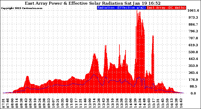 Solar PV/Inverter Performance East Array Power Output & Effective Solar Radiation