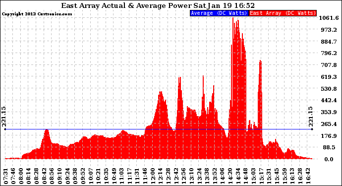 Solar PV/Inverter Performance East Array Actual & Average Power Output