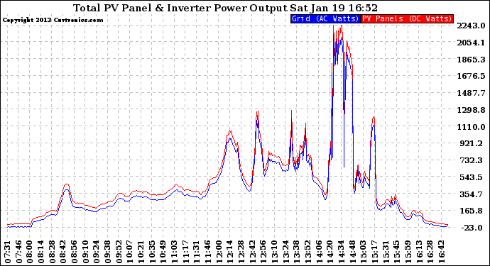 Solar PV/Inverter Performance PV Panel Power Output & Inverter Power Output