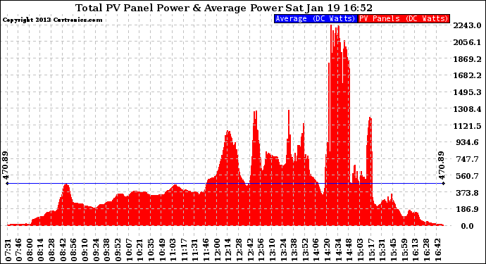 Solar PV/Inverter Performance Total PV Panel Power Output