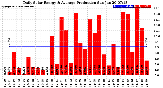 Solar PV/Inverter Performance Daily Solar Energy Production