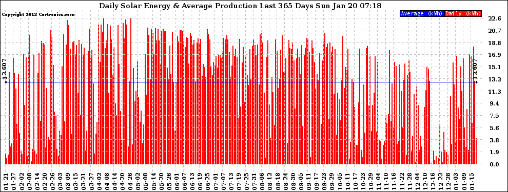 Solar PV/Inverter Performance Daily Solar Energy Production Last 365 Days