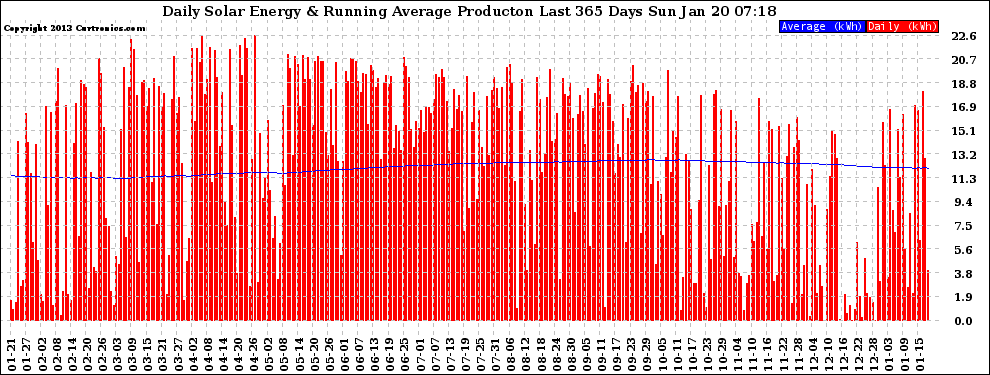 Solar PV/Inverter Performance Daily Solar Energy Production Running Average Last 365 Days