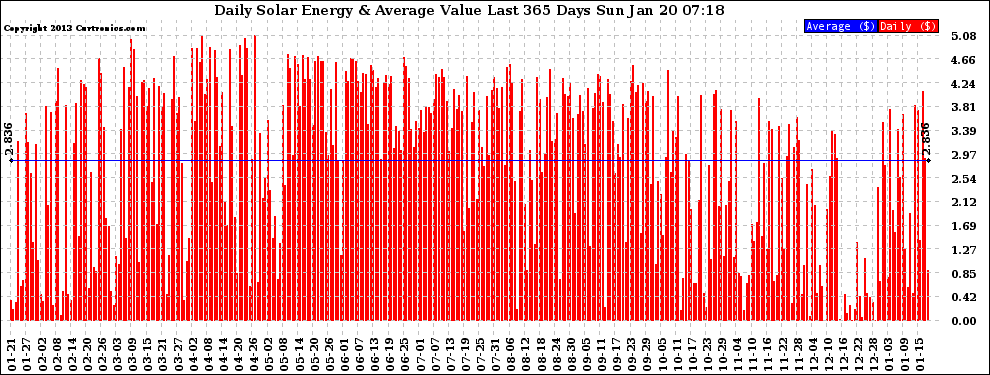 Solar PV/Inverter Performance Daily Solar Energy Production Value Last 365 Days