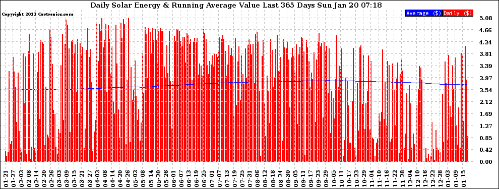 Solar PV/Inverter Performance Daily Solar Energy Production Value Running Average Last 365 Days