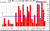 Solar PV/Inverter Performance Daily Solar Energy Production Value