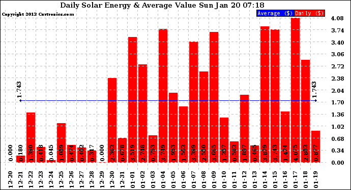 Solar PV/Inverter Performance Daily Solar Energy Production Value