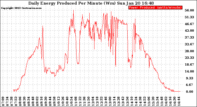 Solar PV/Inverter Performance Daily Energy Production Per Minute