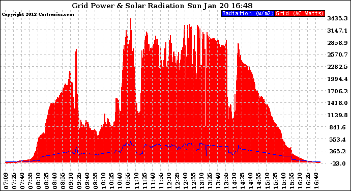 Solar PV/Inverter Performance Grid Power & Solar Radiation