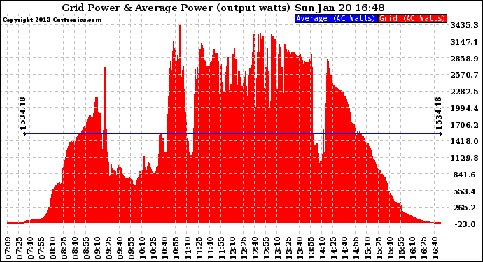 Solar PV/Inverter Performance Inverter Power Output