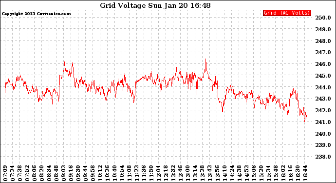 Solar PV/Inverter Performance Grid Voltage