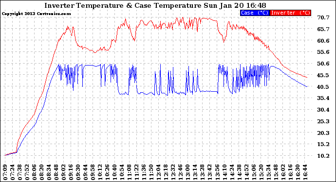 Solar PV/Inverter Performance Inverter Operating Temperature