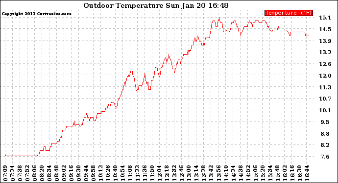 Solar PV/Inverter Performance Outdoor Temperature